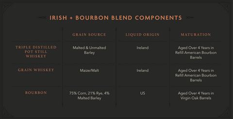 Keeper's Heart Irish + Bourbon Whiskey