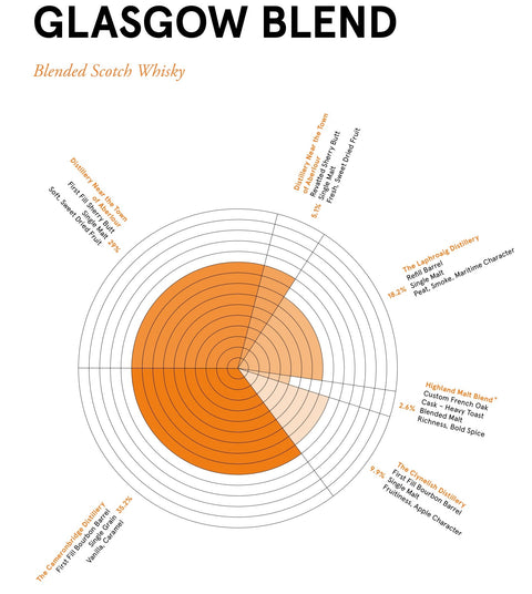 Compass Box Glasgow Blend Scotch
